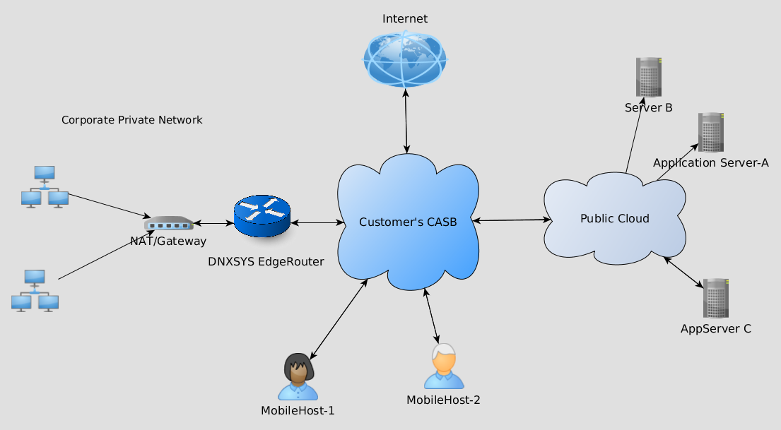 CASB-Access-With-EdgeRouter